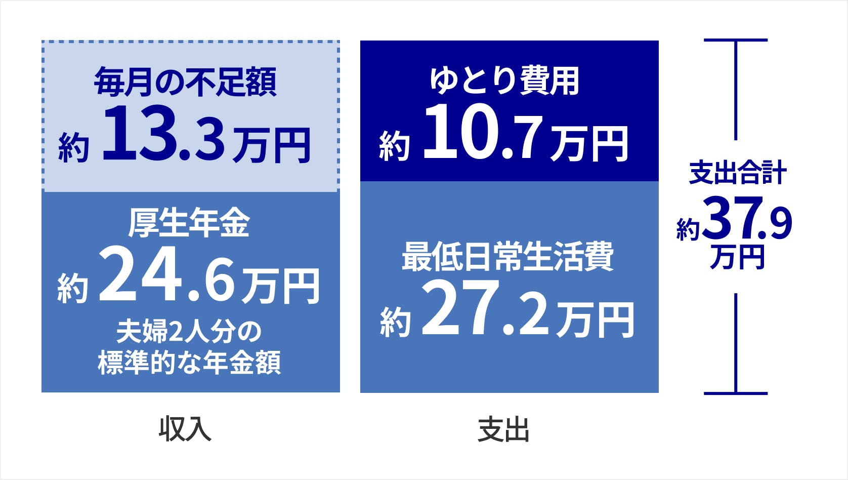 ゆとりある生活をおくるために支出合計約37.9万円に対して約13.3万円が毎月不足しています