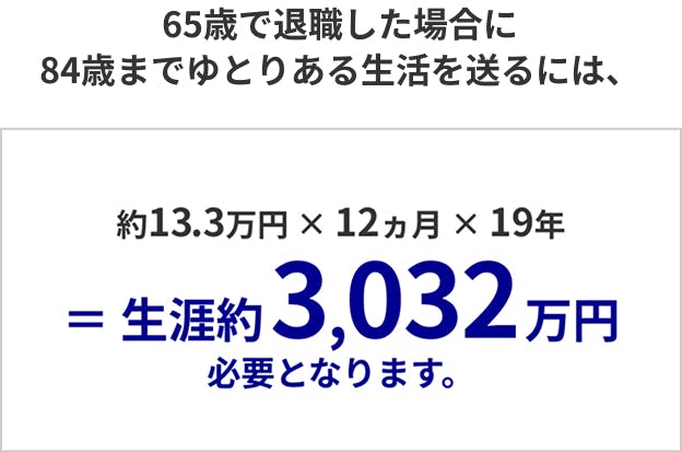 ゆとりある老後生活のために公的年金以外必要な費用は65～84歳までの19年間で3,032万円。