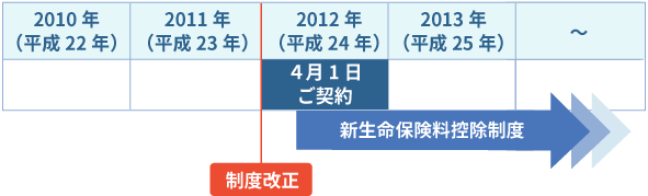 契約日が2012年(平成24年)1月1日以降のご契約 適用イメージ