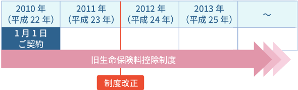 契約日が2011年(平成23年)12月31日以前のご契約適用イメージ