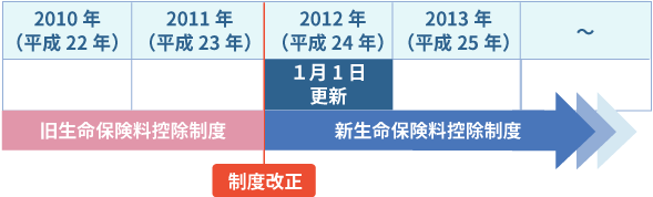 契約日は2011年(平成23年)12月31日以前だが、2012年(平成24年)1月1日以降に更新して るご契約 適用イメージ