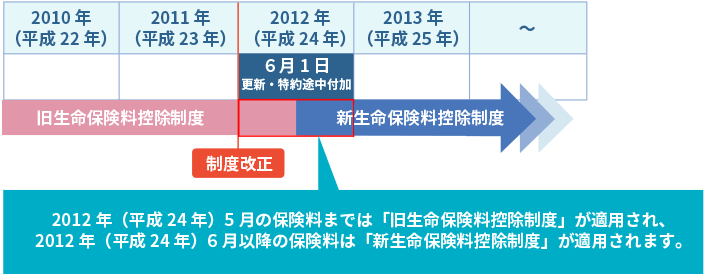 契約日は2011年(平成23年)12月31日以前だが、2012年(平成24年)1月1日以降に更新・特約中途付加しているご契約 適用イメージ