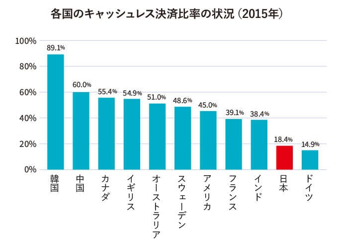 各国のキャッシュレス決済比率の状況(2015年)