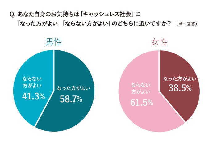 あなた自身のお気持ちは「キャッシュレス社会」に「なった方がよい」「ならない方がよい」のどちらに近いですか?