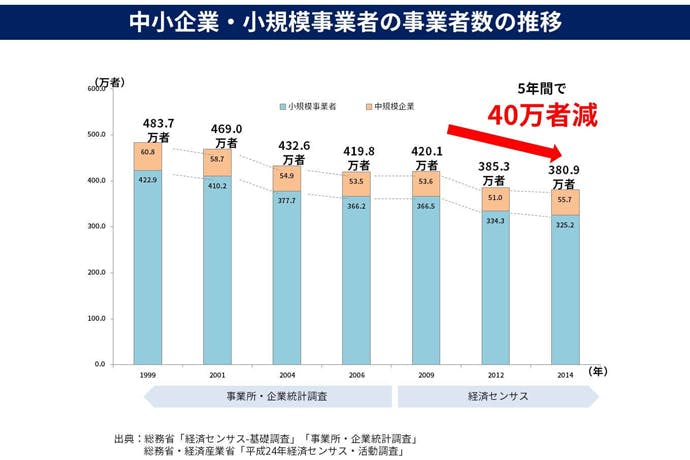 中小企業・小規模事業者の事業者数の推移