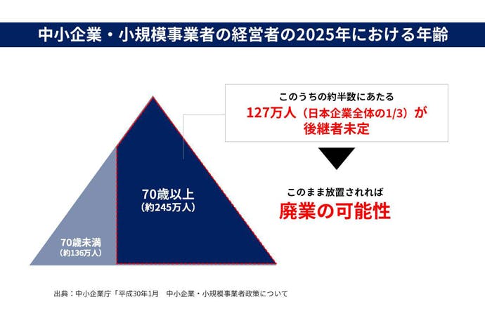 中小企業・小規模事業者の経営者の2025年における年齢