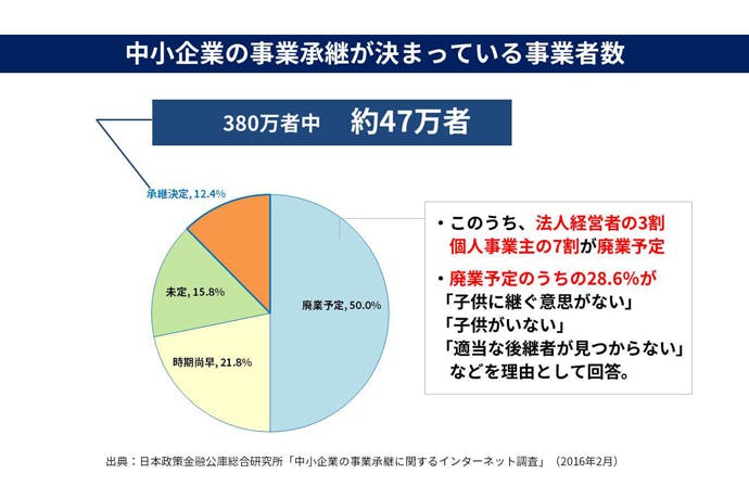 中小企業の事業承継が決まっている事業者数