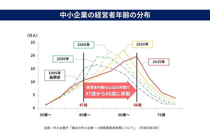 中小企業の経営者年齢の分布