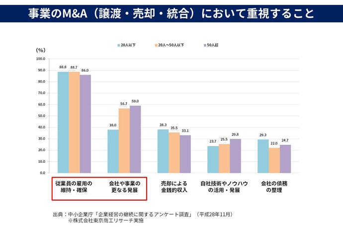 事業のM&A（譲渡・売却・統合）において重視すること