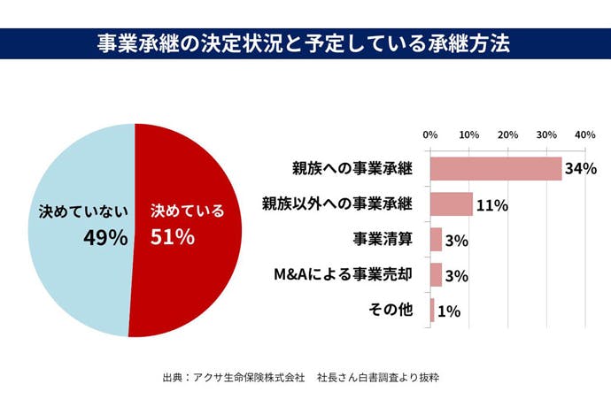 事業承継の決定状況と予定している承継方法