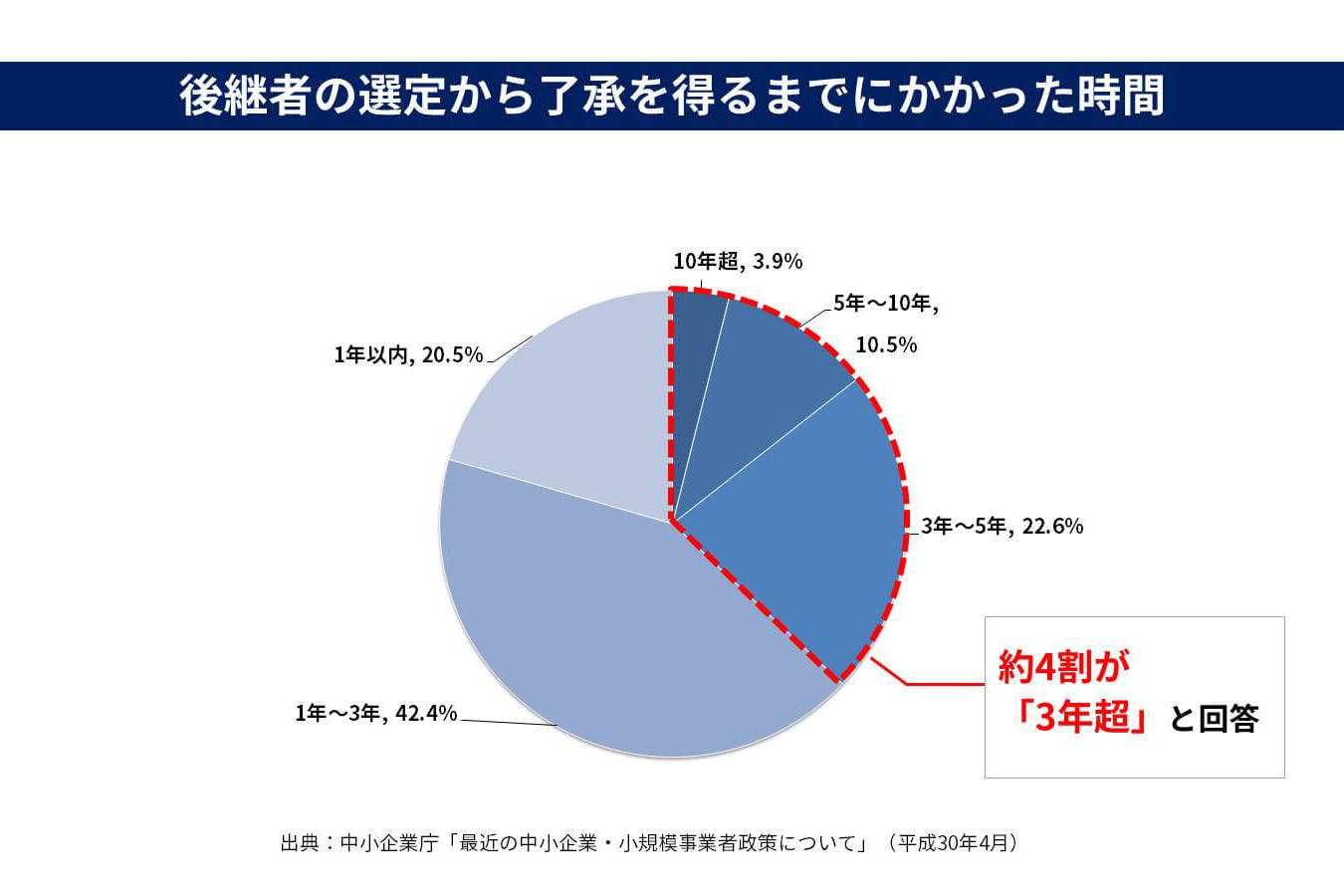 後継者の選定から了承を得るまでにかかった時間