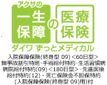アクサの一生保障の医療保険「ダイワずっとメディカル」入院保障保険（終身型09）（60日型）無事故割引