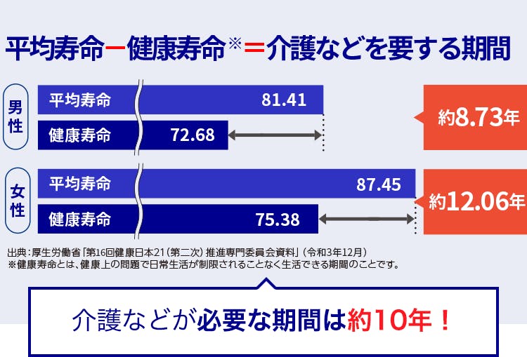 平均寿命ー健康寿命※=介護などを要する期間男性約8.84年女性約12.35年出典:厚生労働省「第11回健康日本21(第二次)推進専門委員会資料」(平成30年3月)※健康寿命とは、健康上の問題で日常生活が制限されることなく生活できる期間のことです。介護など必要な期間は約10年!