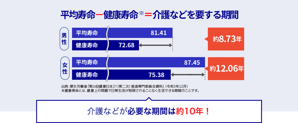平均寿命ー健康寿命※＝介護などを要する期間男性約8.84年女性約12.35年出典：厚生労働省「第11回健康日本21（第二次）推進専門委員会資料」（平成30年3月）※健康寿命とは、健康上の問題で日常生活が制限されることなく生活できる期間  のことです。介護など必要な期間は約10年！