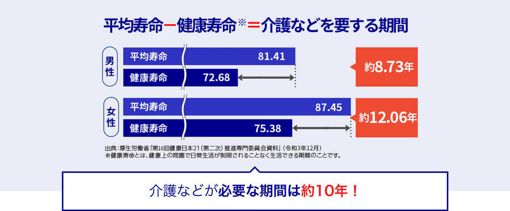 平均寿命ー健康寿命※=介護などを要する期間男性約8.84年女性約12.35年出典:厚生労働省「第11回健康日本21(第二次)推進専門委員会資料」(平成30年3月)※健康寿命とは、健康上の問題で日常生活が制限されることなく生活できる期間のことです。介護など必要な期間は約10年!