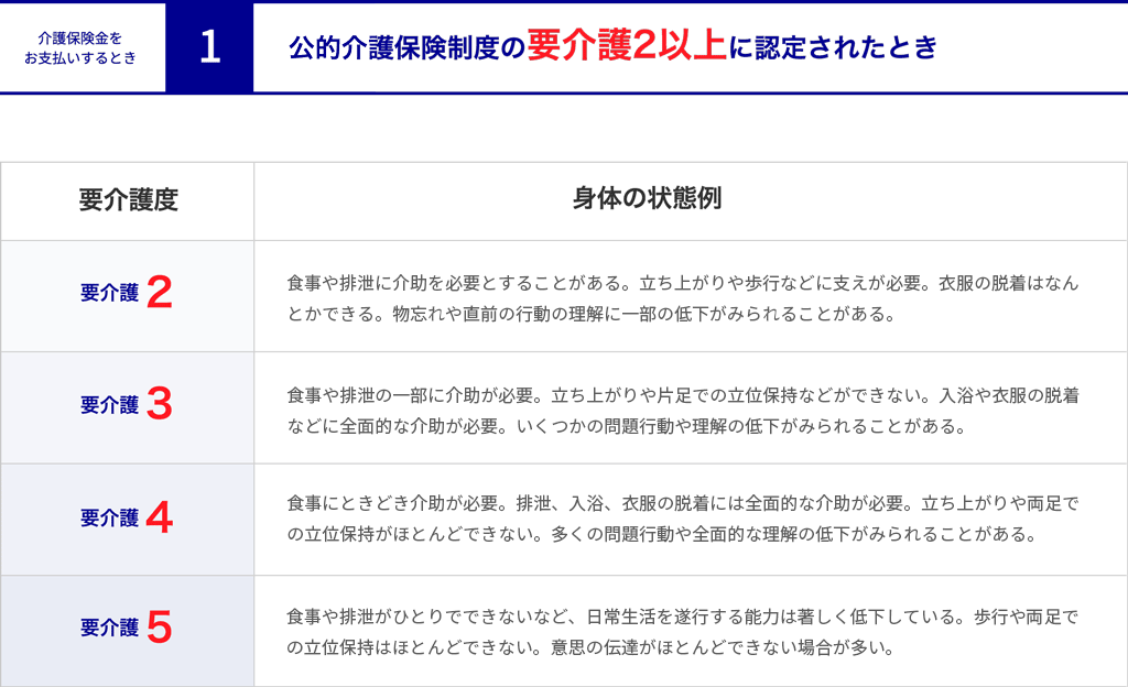 介護保険金をお支払いするとき1公的介護保険制度の要介護2以上に認定されたとき要介護度。身体の状態例。要介護2・・・食事や排泄、立ち上がりや歩行などに何らかの支えが必要。衣服の着脱は何とかできる。物忘れや直前の行動の理解の一部に低下がみられることがある。要介護3・・・食事や排泄に一部介助が必要。入浴や衣服の着脱などに全面的な介助が必要で、片足での立位保持ができない。いくつかの問題行動や理解の低下がみられることがある。要介護4・・・食事やときどき介助が必要。排泄、入浴、衣服の着脱に全面的な介助が必要で、両足での立位保持がほとんどできない。多くの問題行動や理解の低下がみられることがある。要介護5・・