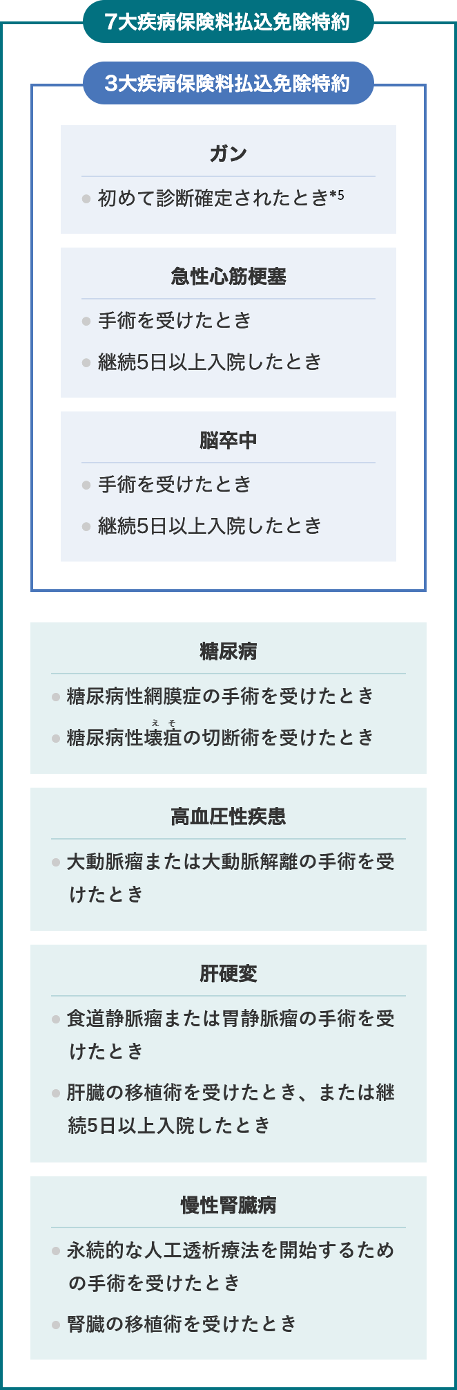 3大疾病保険料払込免除特約・7大疾病保険料払込免除特約