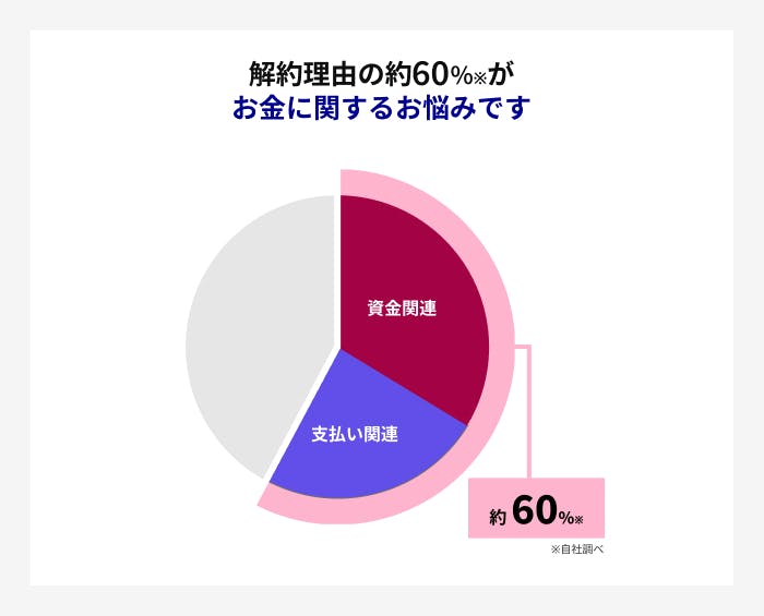 解約理由の約60%がお金に関するお悩みです