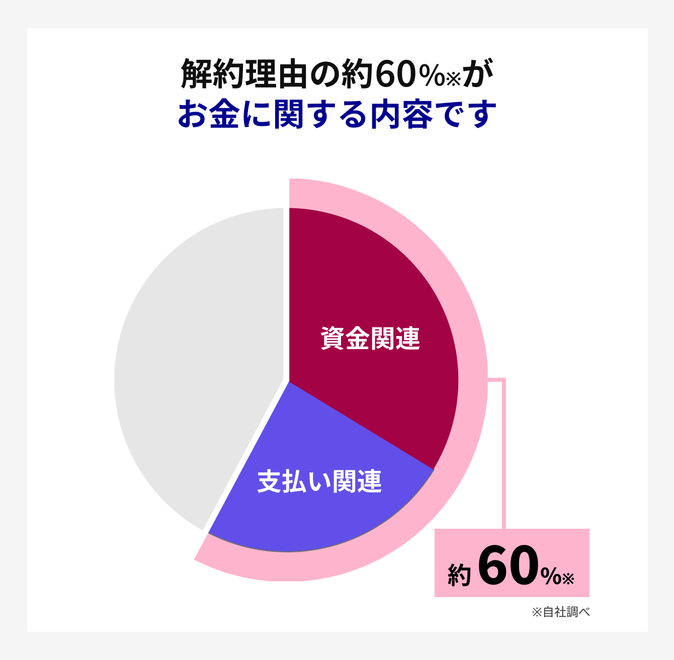 解約理由の約60%がお金に関するお悩みです