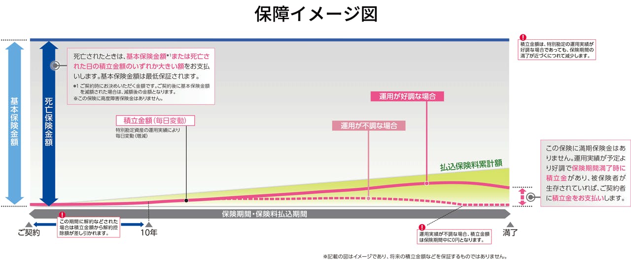 保障イメージ図