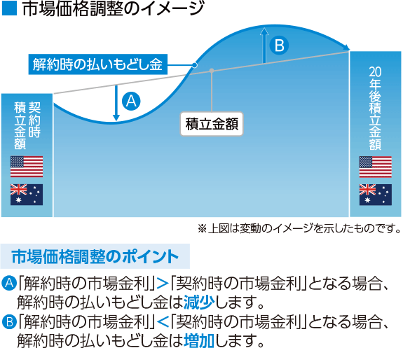 市場価格調整のイメージ