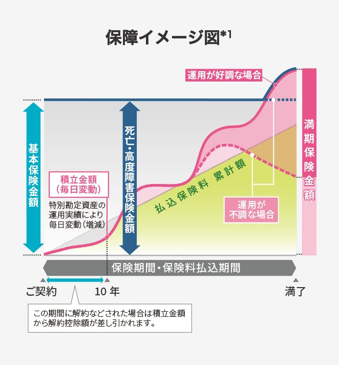 保障イメージ図