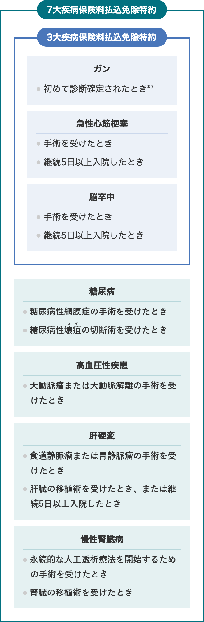 3大疾病保険料払込免除特約 7大疾病保険料払込免除特約