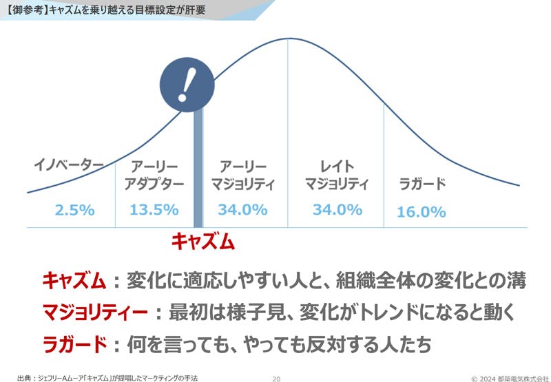 【御参考】キャズムを乗り越える目標設定が肝要