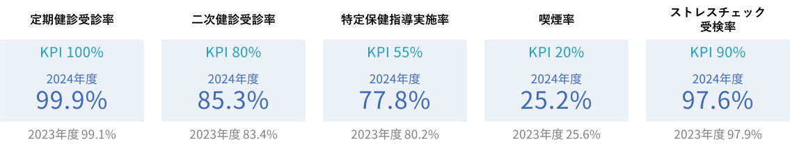 5つの健康指標（KPI）を設定