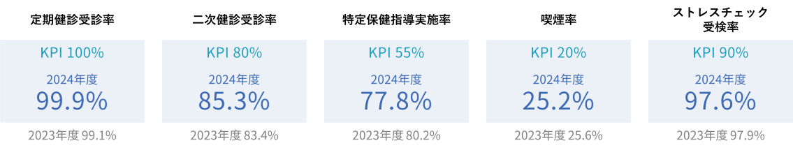 5つの健康指標(KPI)を設定
