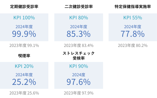 5つの健康指標（KPI）を設定
