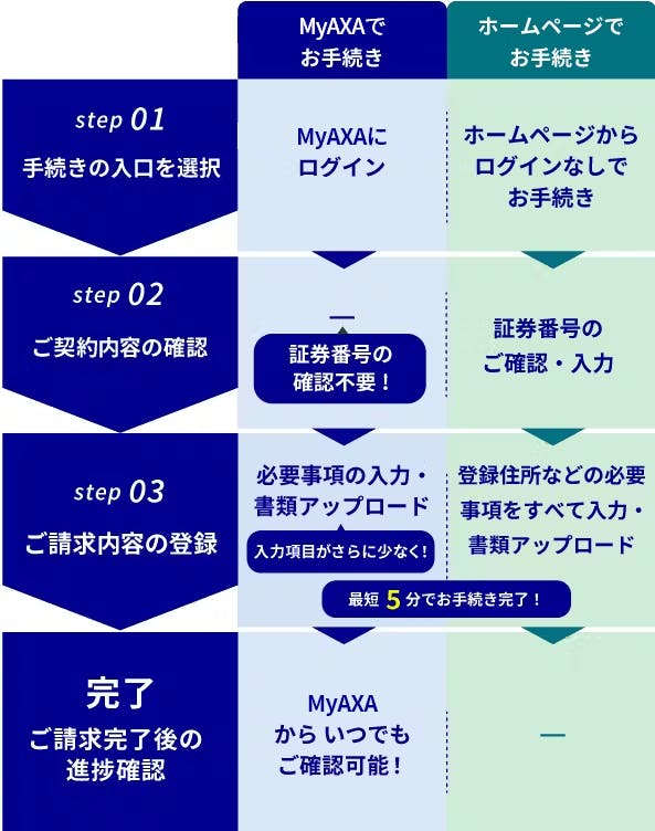 お手続きの手順