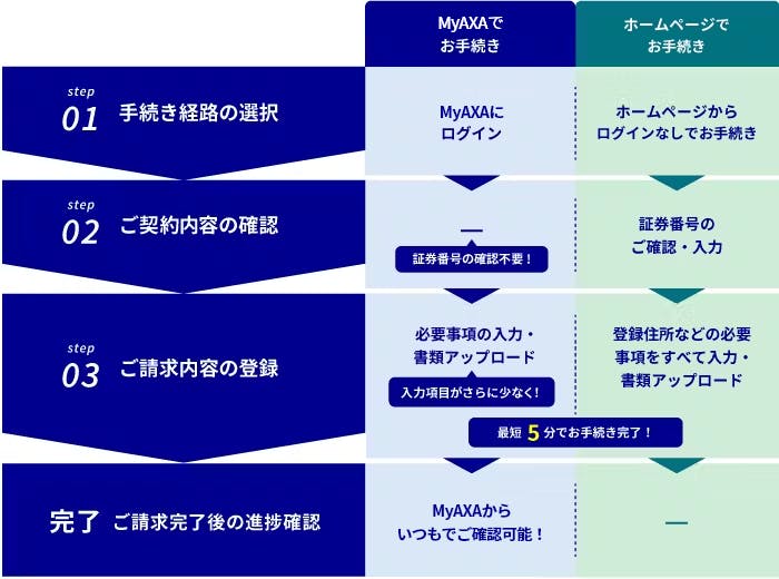 お手続きの手順
