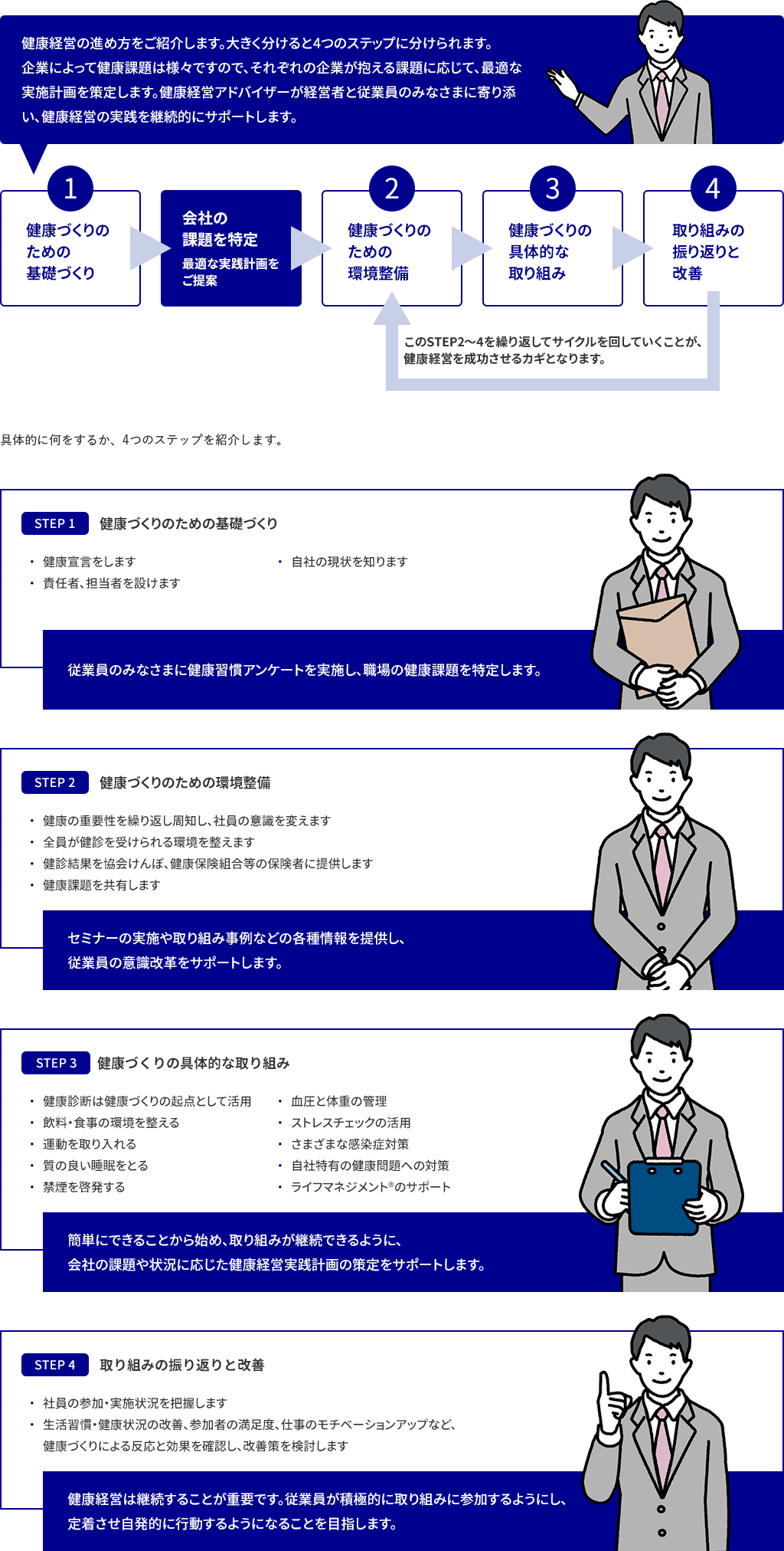 健康経営の基本的な4つのステップ 健康経営の進め方をご紹介します。大きく分けると4つのステップに分けられます。 企業によって健康課題は様々ですので、それぞれの企業が抱える課題に応じて、最適な実施計画を策定します。 健康経営アドバイザーが経営者と従業員のみなさまに寄り添い、健康経営の実践を継続的にサポートします。 STEP 1：健康づくりのための基礎づくり  ・健康宣言をします ・責任者、担当者を設けます ・自社の現状を知ります STEP 2：健康づくりのための環境整備  ・健康の重要性を繰り返し周知し、社員の意識を変えます ・全員が健診を受けられる環境を整えます ・健診結果を協会けんぽ、健康保険組合等の保  険者に提供します ・健康課題を共有します STEP 3：健康づくりの具体的な取り組み  ・健康診断は健康づくりの起点として活用 ・飲料・食事の環境を整える ・運動を取り入れる ・質の良い睡眠をとる ・禁煙を啓発する ・血圧と体重の管理 ・ストレスチェックの活用 ・さまざまな感染症対策 ・自社特有の健康問題への対策 ・ライフマネジメントのサポート STEP 4：取り組みの振り返りと改善  ・社員の参加・実施状況を把握します ・生活習慣・健康状況の改善、参加者の満足度、仕事のモチベーションアップなど、 健康づくりによる反応と効果を確認し、改善策を検討します