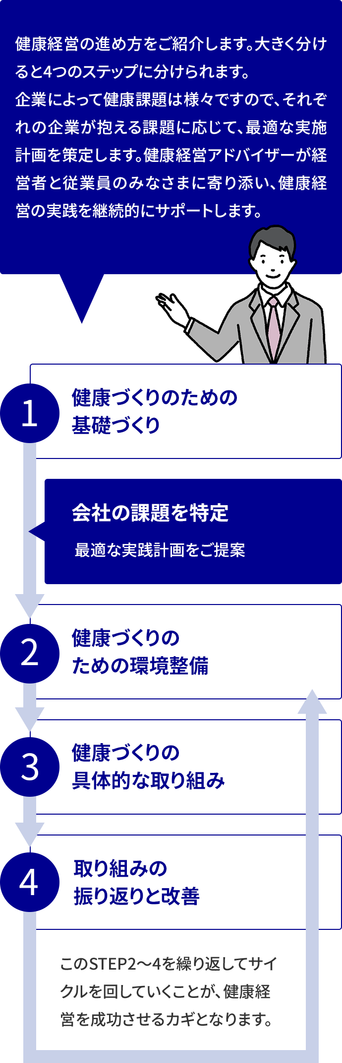 健康経営の基本的な4つのステップ 健康経営の進め方をご紹介します。大きく分けると4つのステップに分けられます。 企業によって健康課題は様々ですので、それぞれの企業が抱える課題に応じて、最適な実施計画を策定します。 健康経営アドバイザーが経営者と従業員のみなさまに寄り添い、健康経営の実践を継続的にサポートします。
