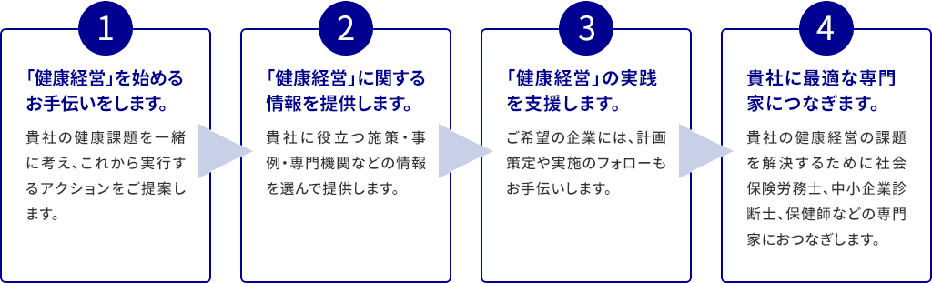 1.​「健康経営」を始めるお手伝いをします。  貴社の健康課題を一緒に考え、これから実行するアクションをご提案します。2.​「健康経営」に関する情報を提供します。  貴社に役立つ施策・事例・専門機関などの情報を選んで提供します。​3.「健康経営」の実践を支援します。  ご希望の企業には、計画策定や実施のフォローもお手伝いします。​4.貴社に最適な専門家につなぎます。  貴社の健康経営の課題を解決するため��に社会保険労務士、中小企業診断士、保健師などの専門家におつなぎします。