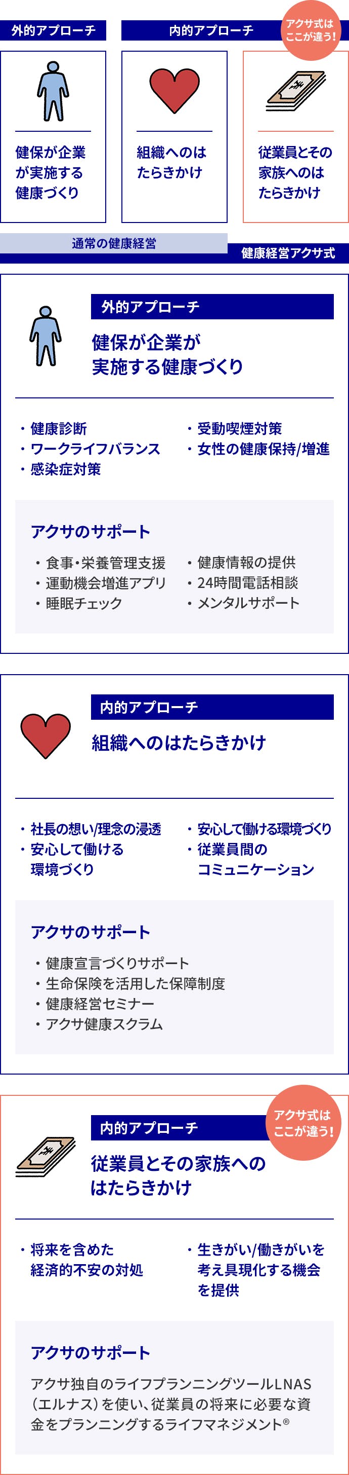 外的アプローチ 健保や企業が実施する健康づくり ・健康診断 ・ワークライフバランス・感染症対策・受動喫煙対策・女性の健康保持／増進■アクサのサポート ・​食事・栄養管理支援 ​・運動機会増進アプリ ​・睡眠チェック ・健康情報の提供 ・24時間電話相談 ​・メンタルサポート。内的アプローチ 組織・従業員への働きかけ 組織へのはたらきかけ・社長の想い／理念の浸透・安心して働ける環境づ�くり・従業員間のコミュニケーション ■アクサのサポート ・​健康宣言づくりサポート ​・生命保険を活用した保障制度 ​・健康経営セミナー ・アクサ健康スクラム 従業員とその家族へのはたらきかけ・将来を含めた経済的不安の対処・生きがい／働きがいを考え具現化する機会を提供 アクサのサポート  アクサ独自のライフプランニングツールLNAS（エルナス）を使い、従業員の将来に必要な資金をプランニングするライフマネジメント