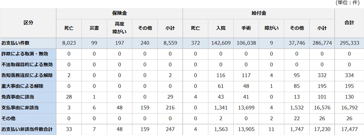 保険金等の支払い件数、お支払い非該当件数及び内訳