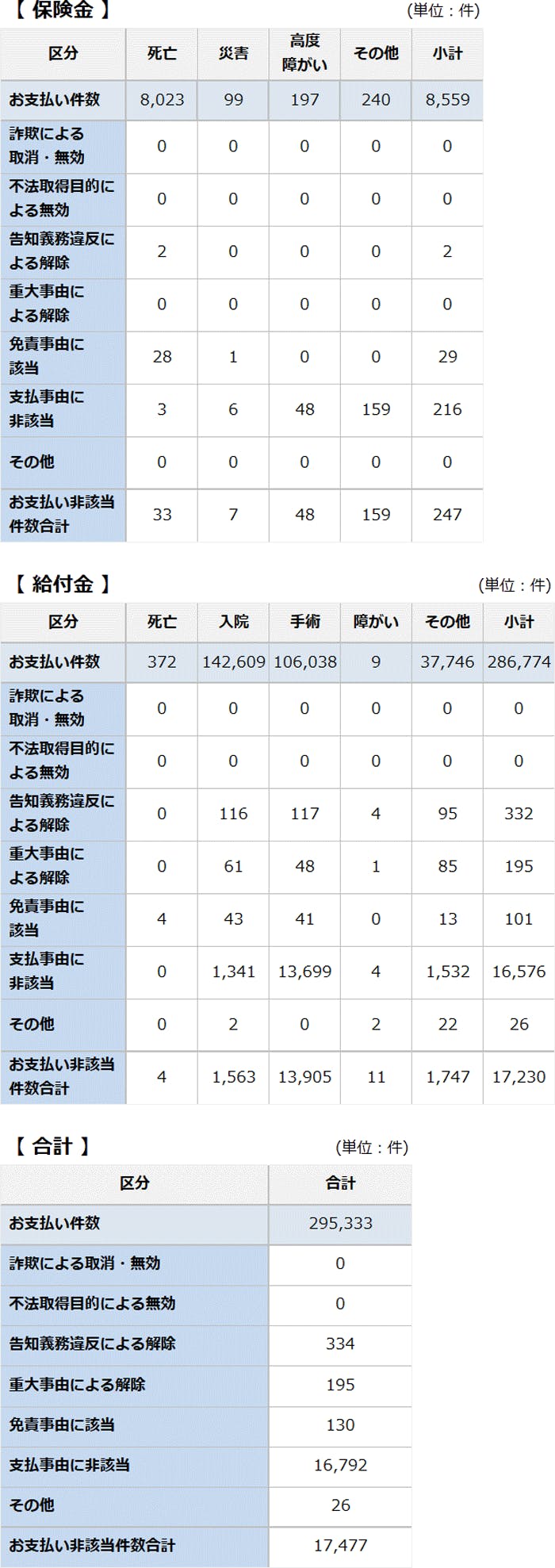 保険金等の支払い件数、お支払い非該当件数及び内訳