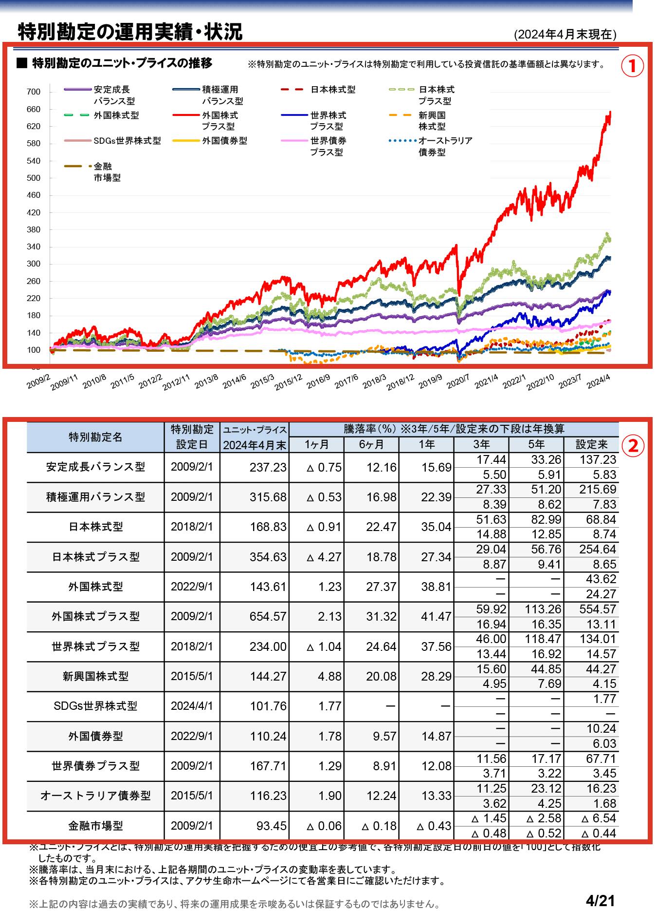 運用レポート（月次）「特別勘定の運用実績・状況」を読み解くポイント