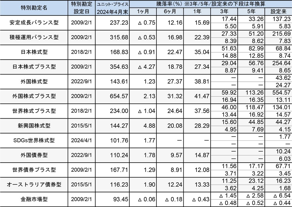 特別勘定のユニット・プライス騰落率