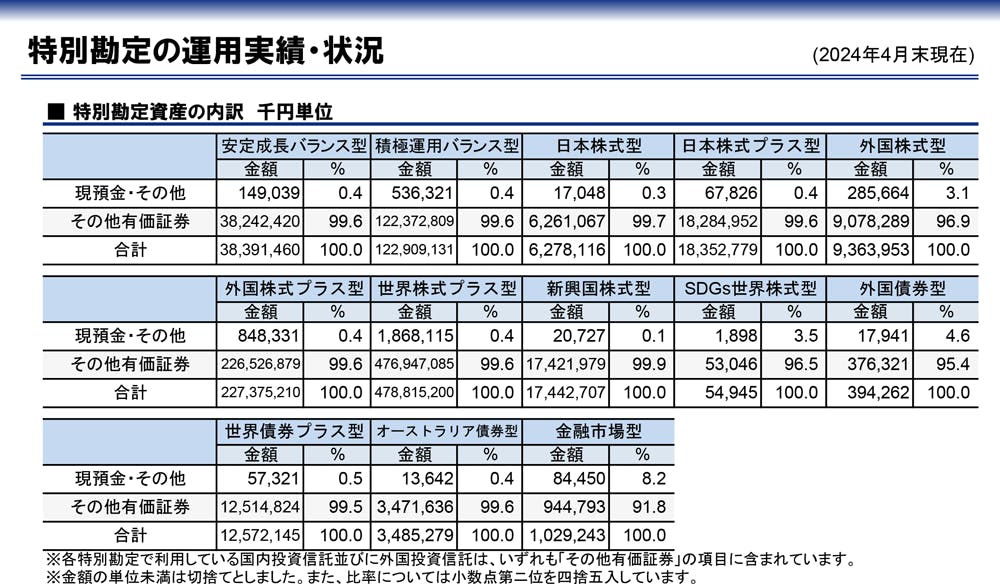 特別勘定資産の内訳
