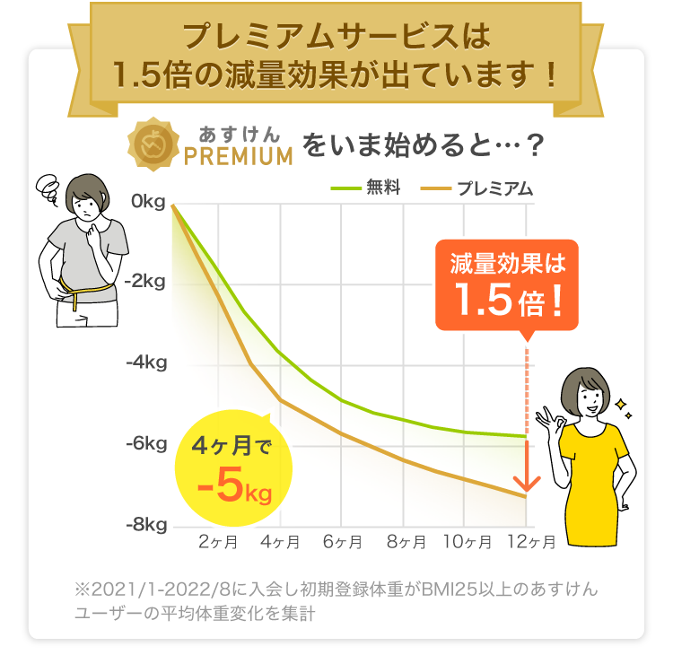 あすけんPREMIUMについて