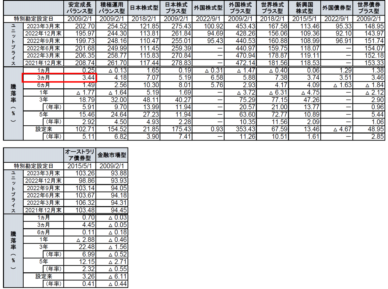 特別勘定のユニット・プライス騰落率
