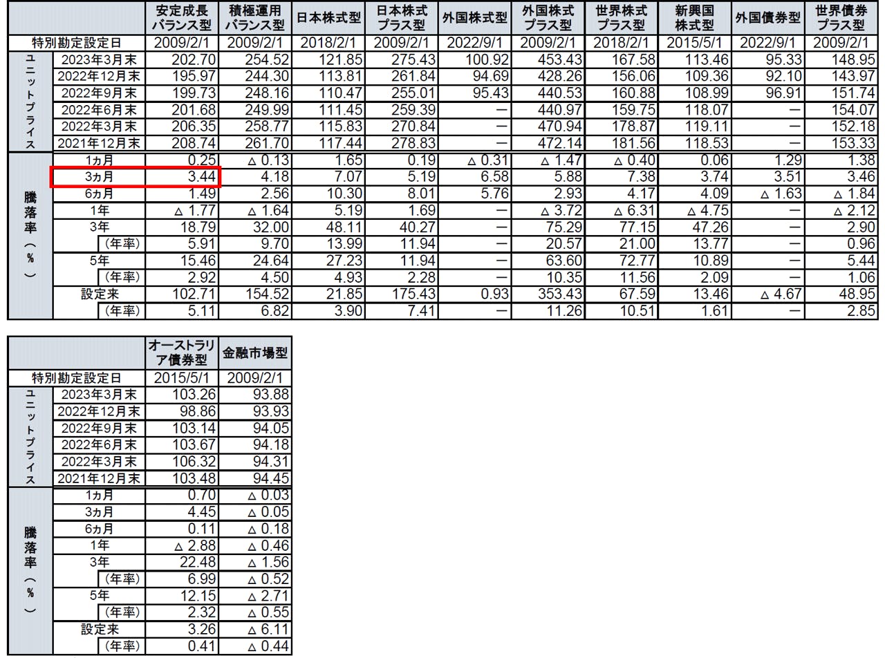 特別勘定のユニット・プライス騰落率