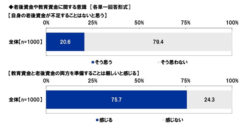 教育資金と老後資金を同時期に備えるのは難しい！？～予期せぬ資金も上手に備えるコツと考え方、見逃せないポイントとは？～