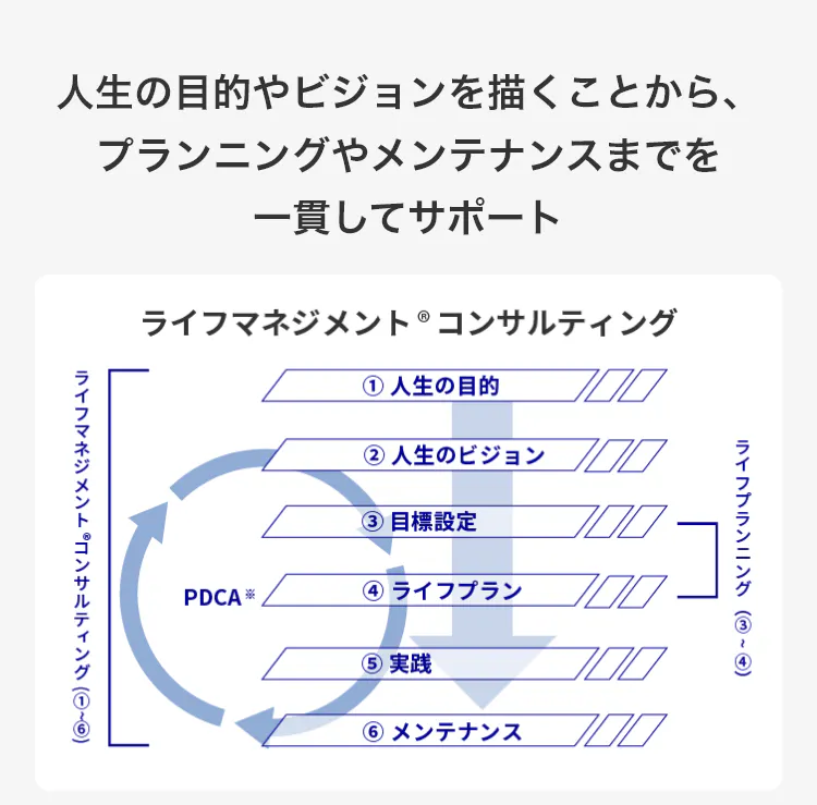 人生の目的やビジョンを描くことから、プランニングやメンテナンスまでを一貫してサポート!