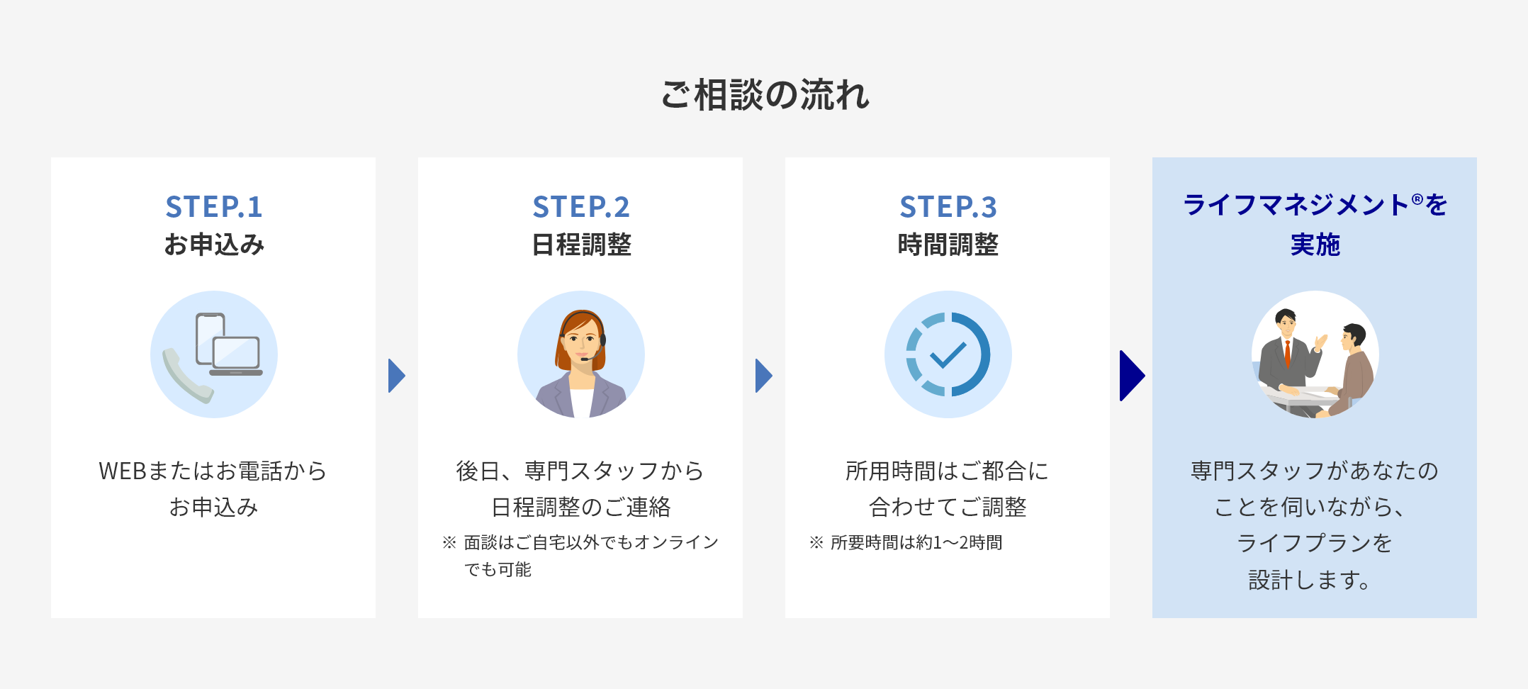 ご相談の流れSTEP.1 お申込みWEBまたはお電話からお申込みSTEP.2 日程調整後日、専門スタッフから日程調整のご連絡※面談はご自宅以外でもオンラインでも可能STEP.3 時間調整所用時間はご都合に合わせてご調整※所要時間は約1～2時間STEP.4 ライフマネジメント®を実施専門スタッフがあなたのことを伺いながら、ライフプランを設計します。