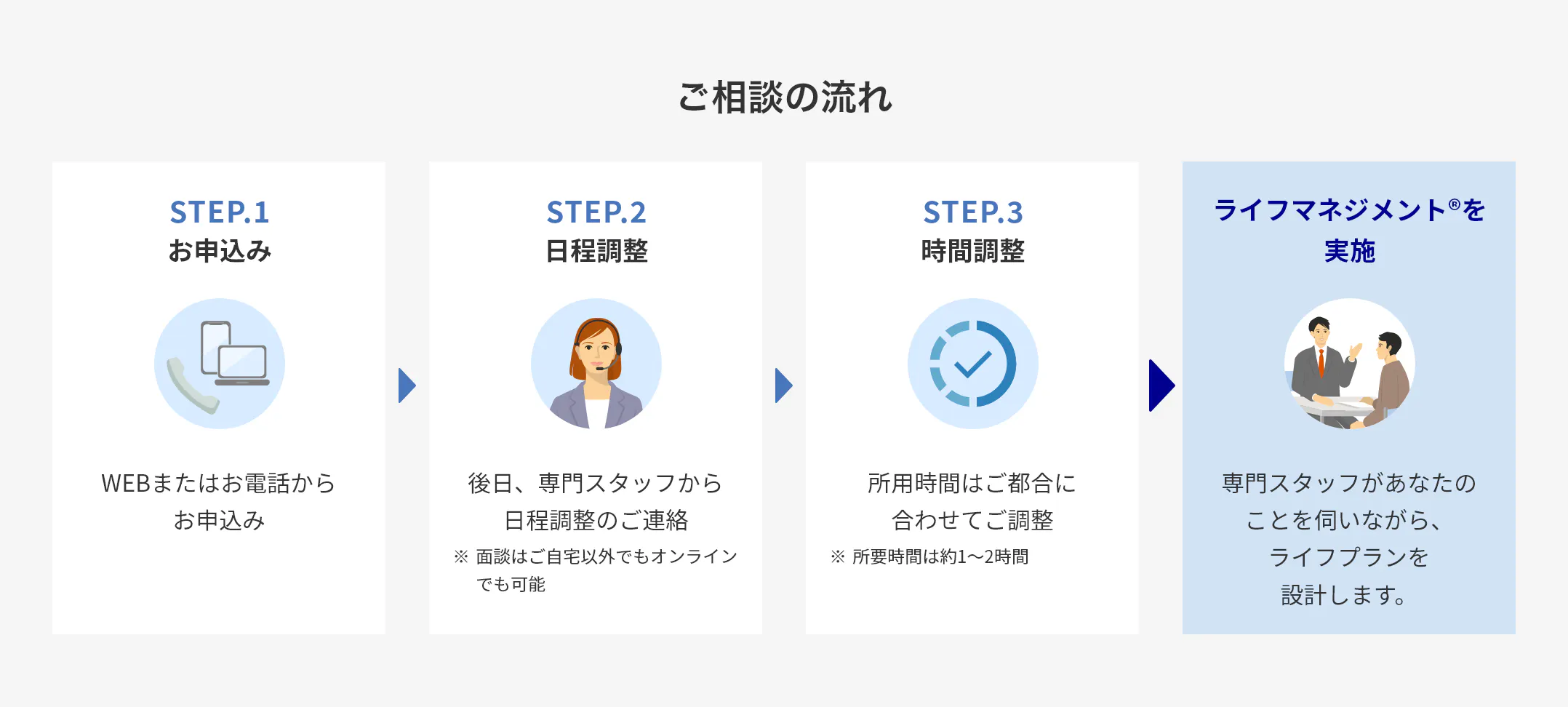 ご相談の流れSTEP.1 お申込みWEBまたはお電話からお申込みSTEP.2 日程調整後日、専門スタッフから日程調整のご連絡※面談はご自宅以外でもオンラインでも可能STEP.3 時間調整所用時間はご都合に合わせてご調整※所要時間は約1~2時間STEP.4 ライフマネジメント®を実施専門スタッフがあなたのことを伺いながら、ライフプランを設計します。