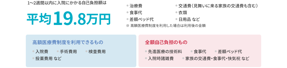 1～2週間以内の入院にかかる自己負担額